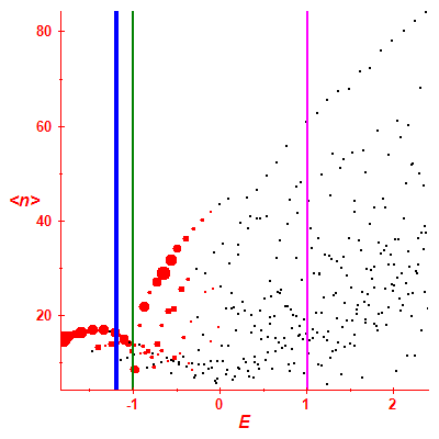 Peres lattice <N>